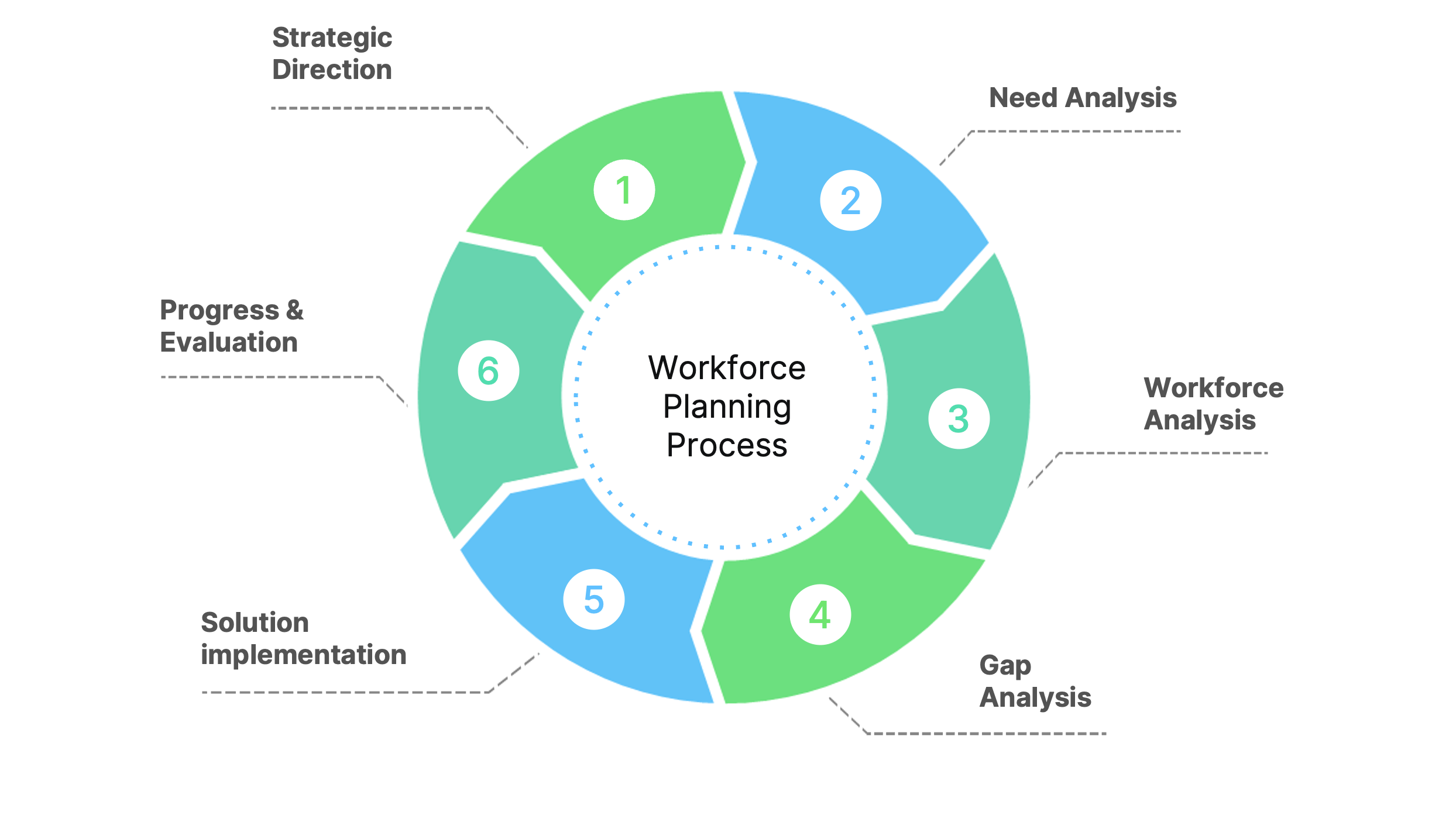 6 Steps To Skill based Strategic Workforce Planning